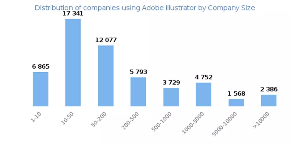 Distribution of companies that use Adobe Illustrator based on company size (Employees)