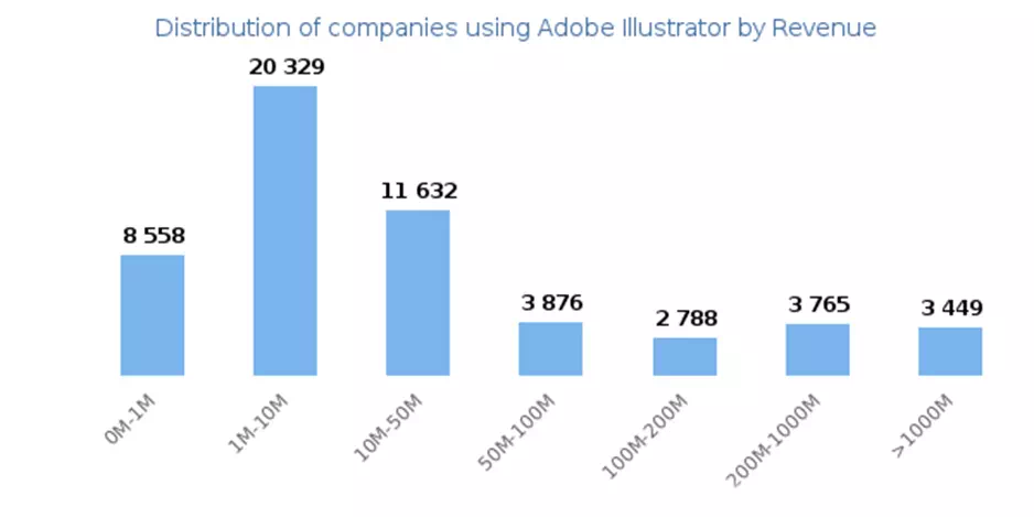 Distribution of companies that use Adobe Illustrator based on company size (Revenue)