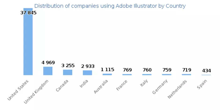 Top Countries that use Adobe Illustrator