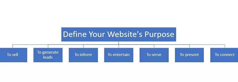 Define Your Website's Purpose