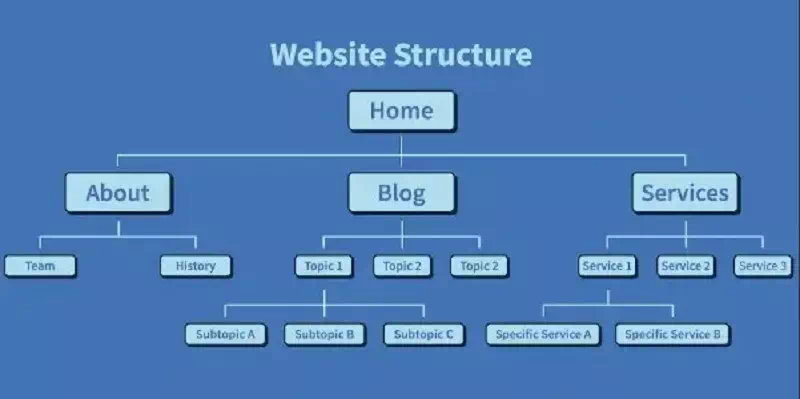 Plan Your Website Structure