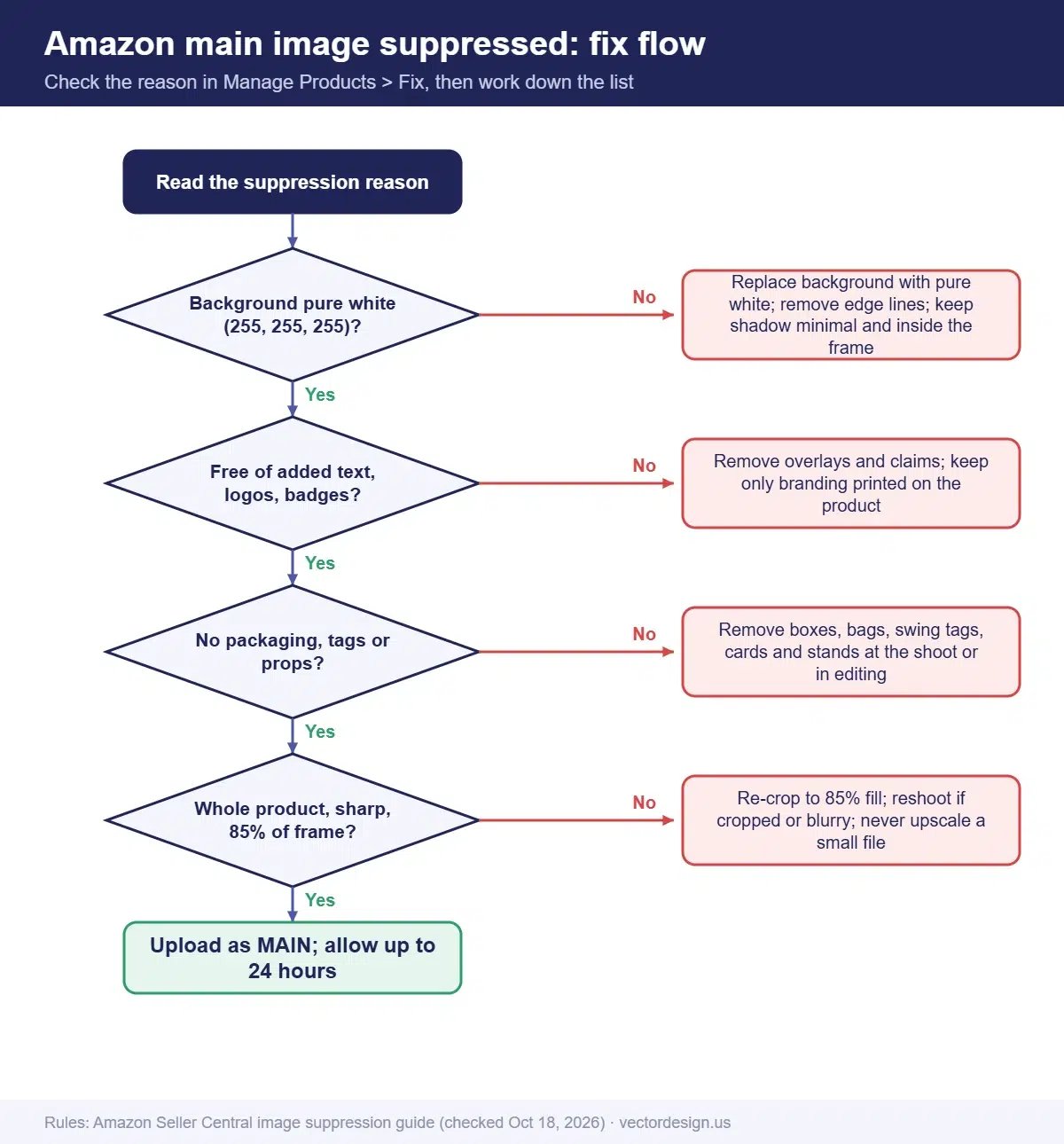 Flowchart for fixing an Amazon suppressed main image: read the reason, decide whether the problem is in the background, added graphics, packaging or the product shot, then edit or reshoot and upload the MAIN image