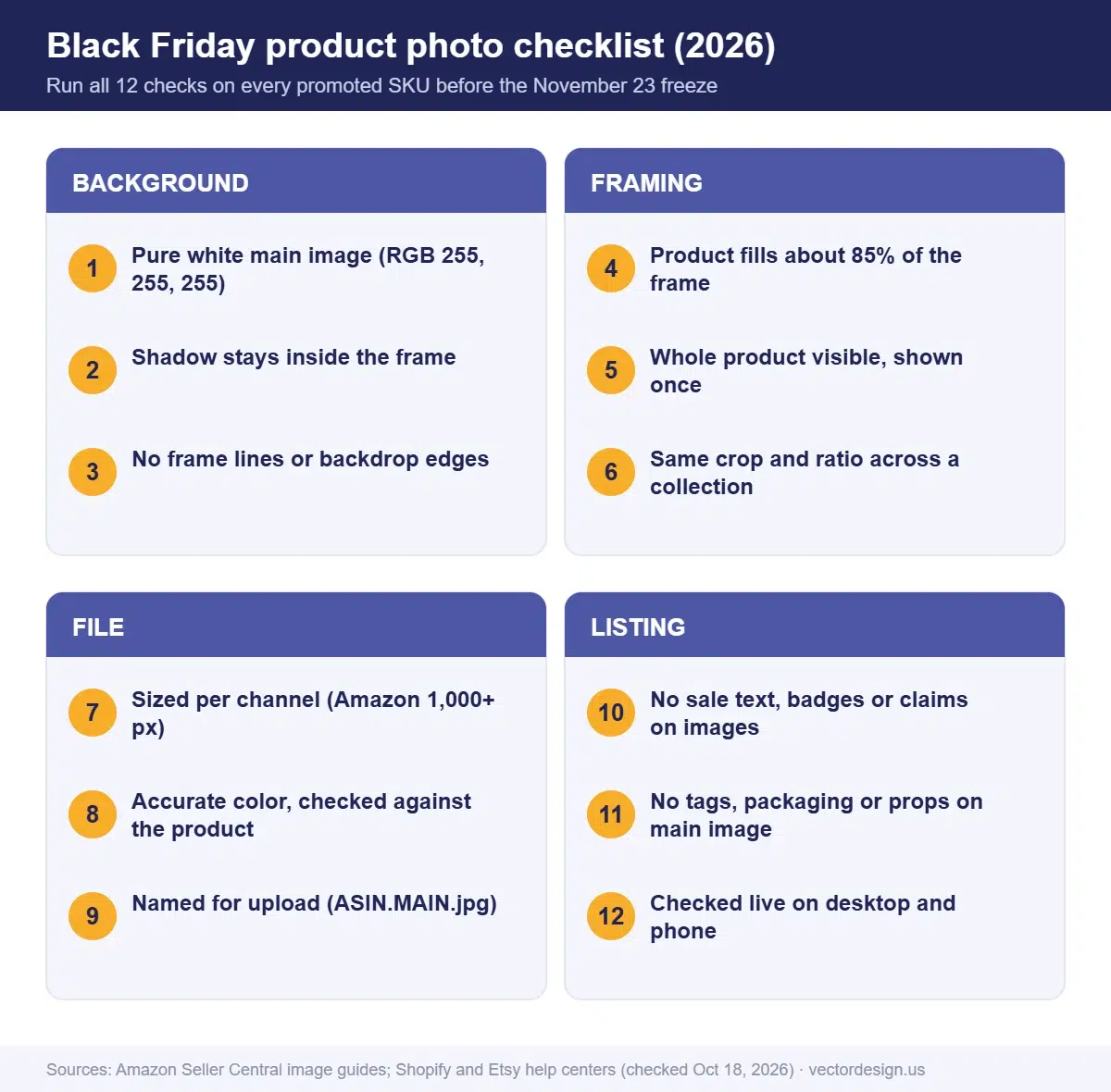 Black Friday product photo checklist infographic with twelve checks grouped into background, framing, file and listing checks