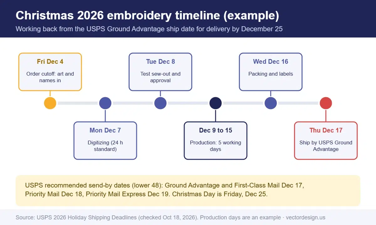 Christmas 2026 embroidery timeline working back from the December 17 USPS ship date through packing, production, sew-out approval, digitizing and the customer order cutoff