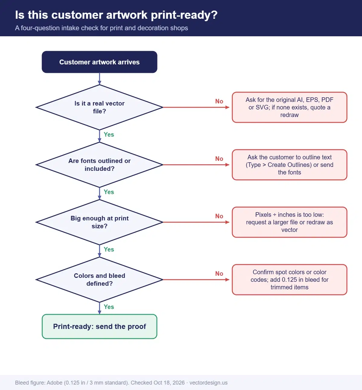Flowchart for checking customer artwork: is it vector, are fonts outlined, is it large enough at print size, are colors defined, then print-ready or needs redraw